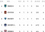 开运体育登录-富力逆转中能，表现出色积分榜跻身前列