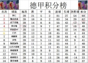 开运体育-沃尔夫斯堡取得两连胜，排名大幅上升的简单介绍