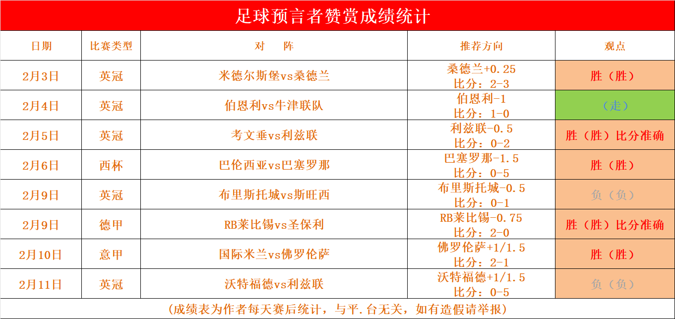 包含沃尔夫斯堡大胜纽卡斯尔，追赶积分榜前列的词条