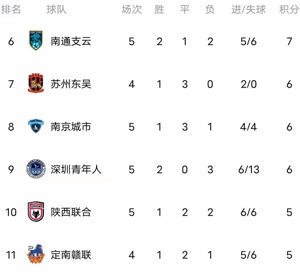 富力逆转中能，表现出色积分榜跻身前列