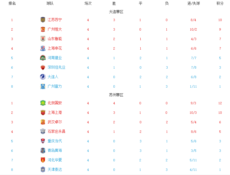关于河北客场不敌苏宁，中超排名暂列中游的信息