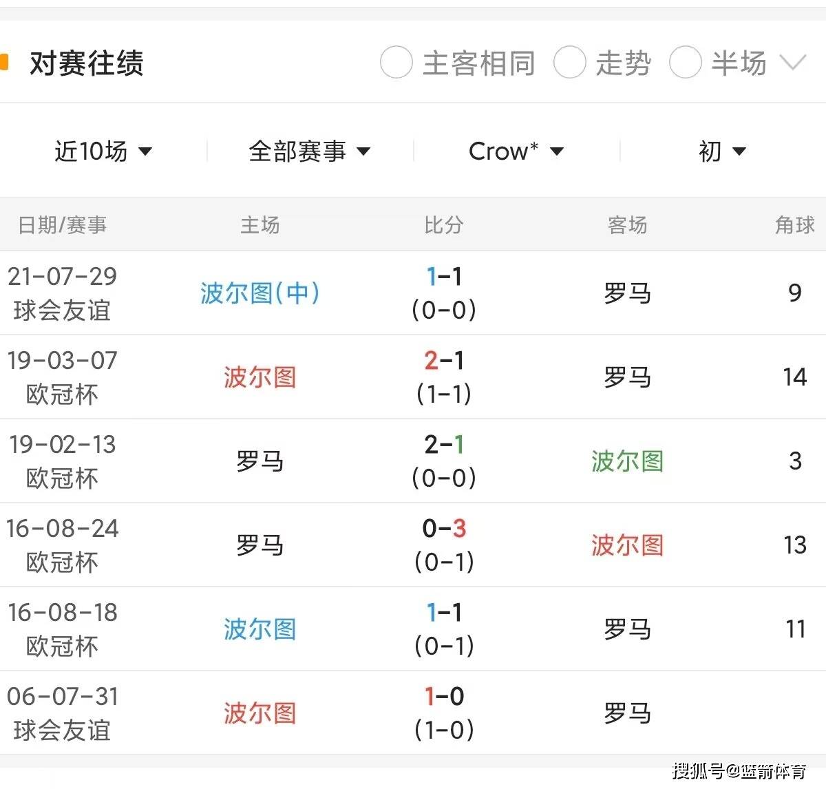 罗马主场取胜，仍有争夺欧战资格希望