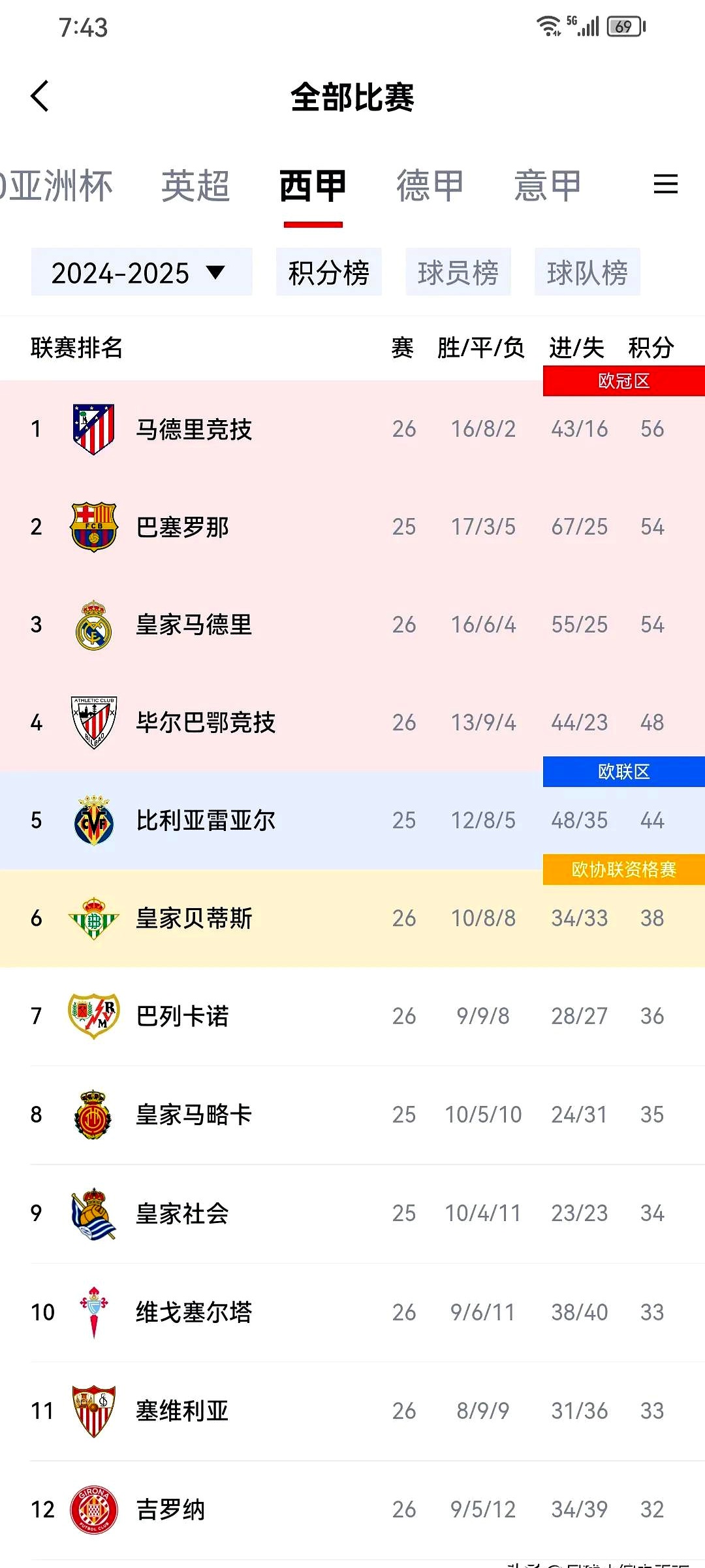皇家马德里客场惨败，联赛排名跌至第五的简单介绍