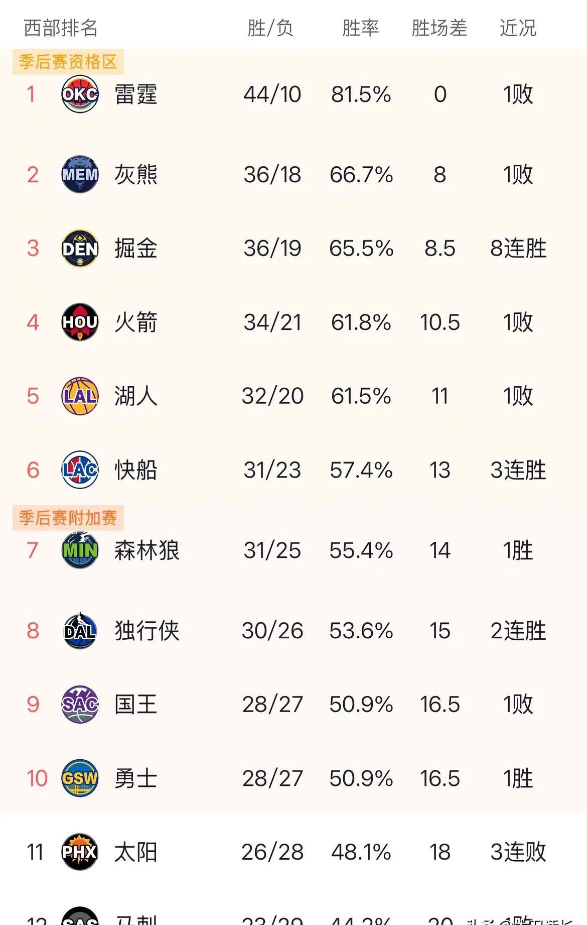 包含新赛季开启，各队实力强弱差距逐渐拉大的词条