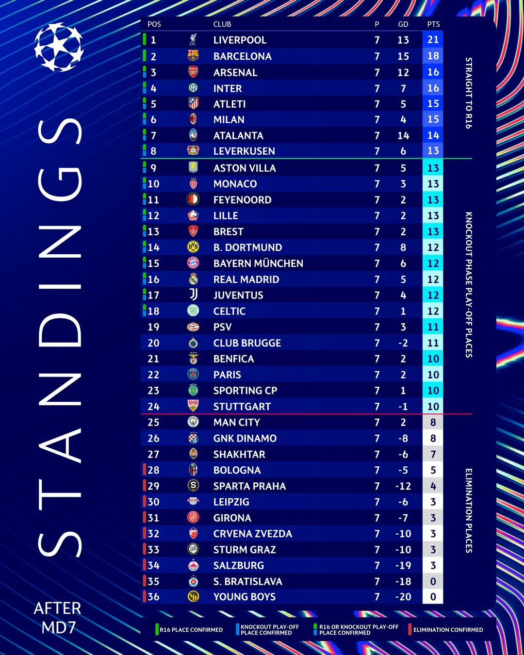 曼城追平皇马！FIFA俱乐部排名更新，拜仁升至第二，巴萨上榜(fifa曼城队徽)
