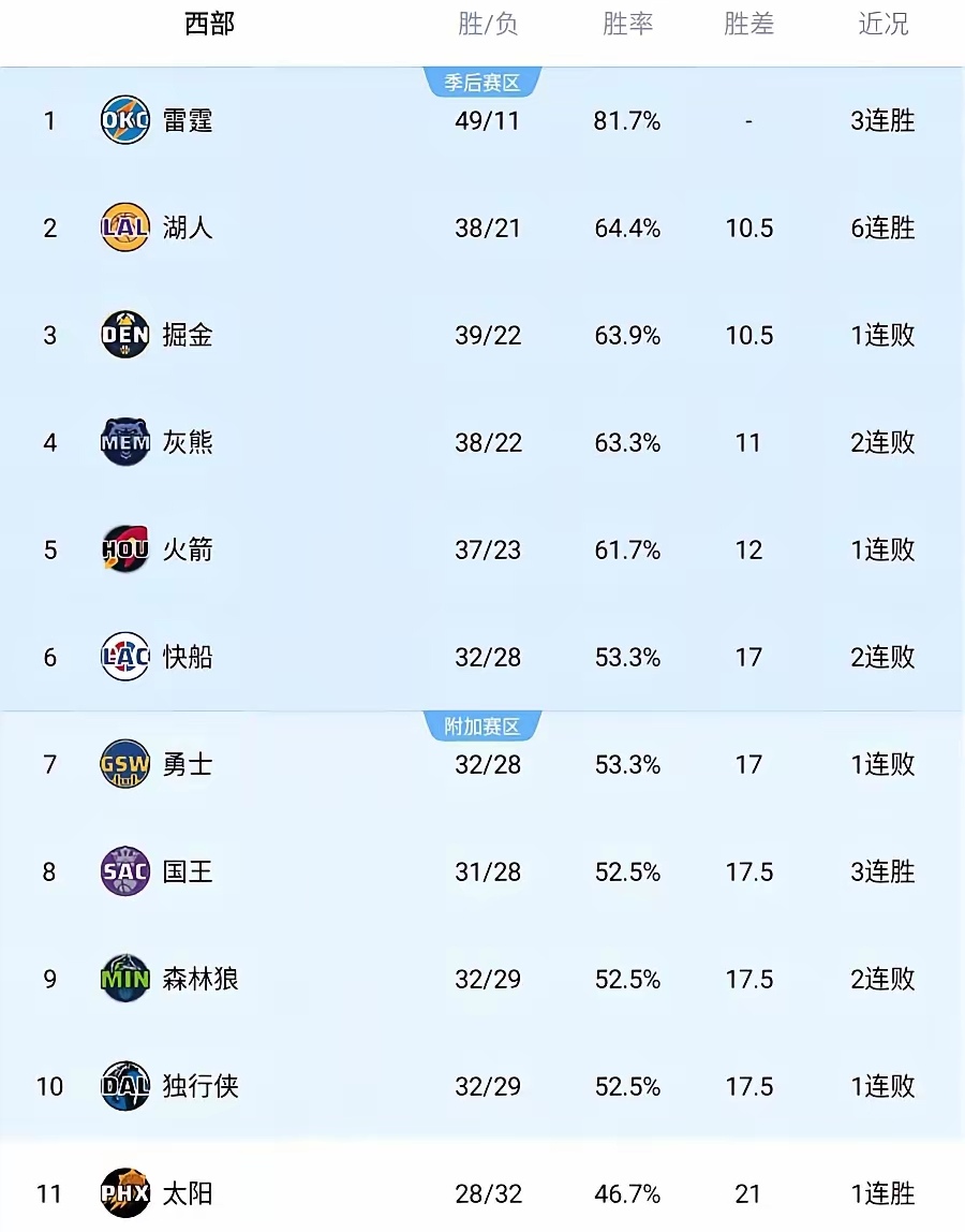 开云体育-包含网站更新明年总冠军赔率：湖人力压绿军排第六，快船勇士无缘前十的词条