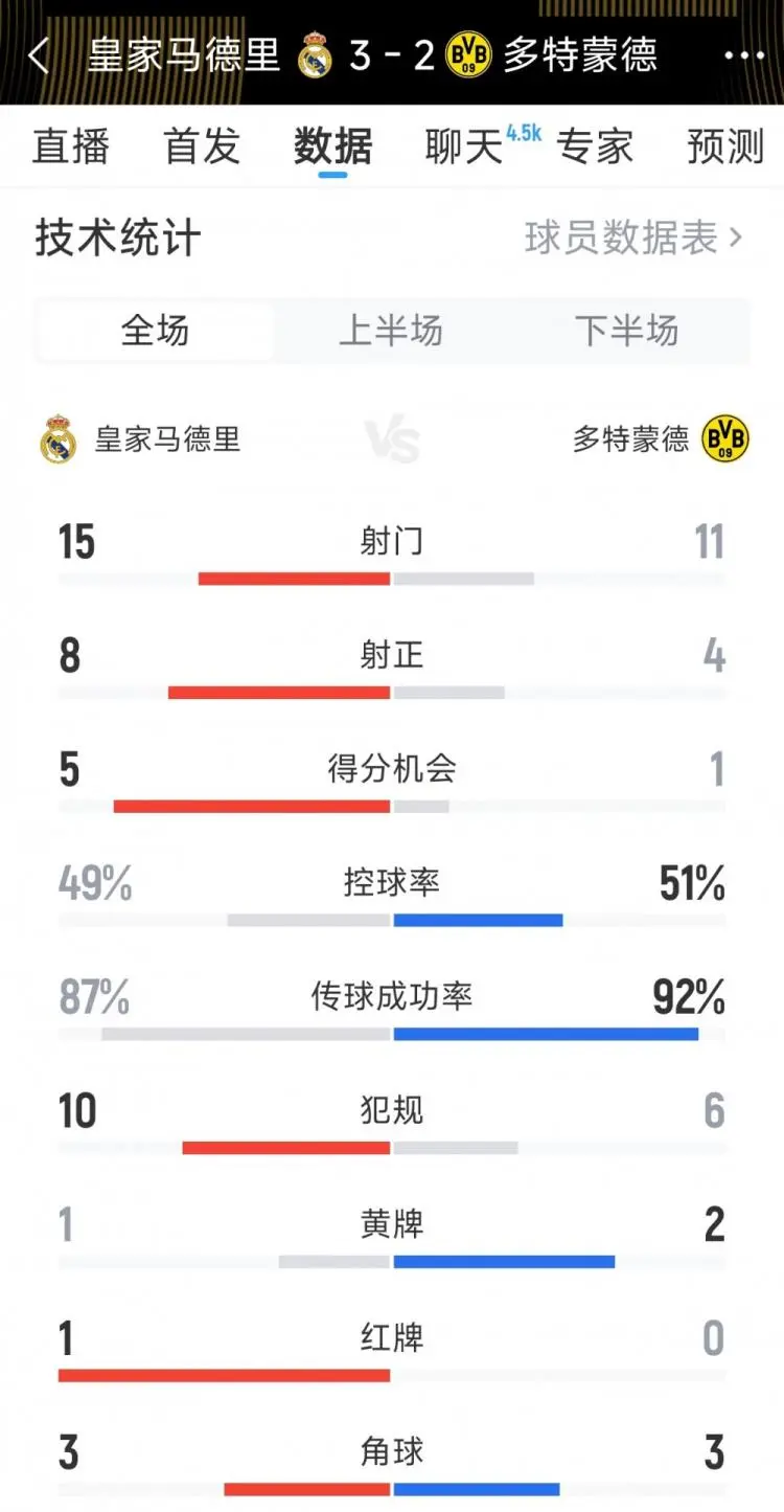 世俱杯也有玄学！射门3比25，射正3比11，比分3比1，皇马拿3分的简单介绍