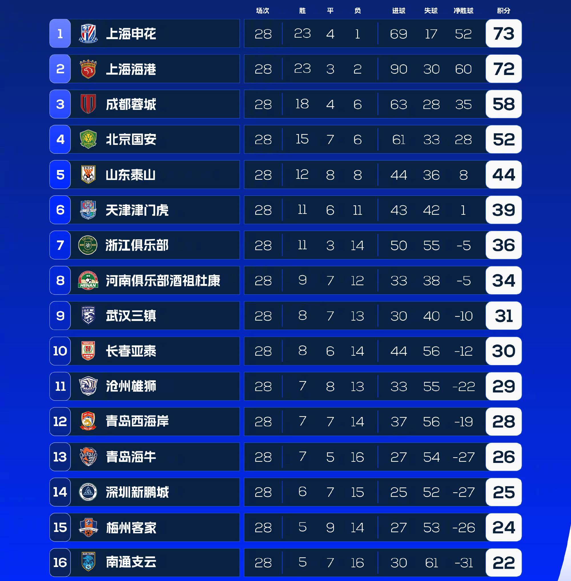 海港夺冠功臣遭雪藏！中超仅出场2次下赛季面临离队(顾金山到上海港当董事长)