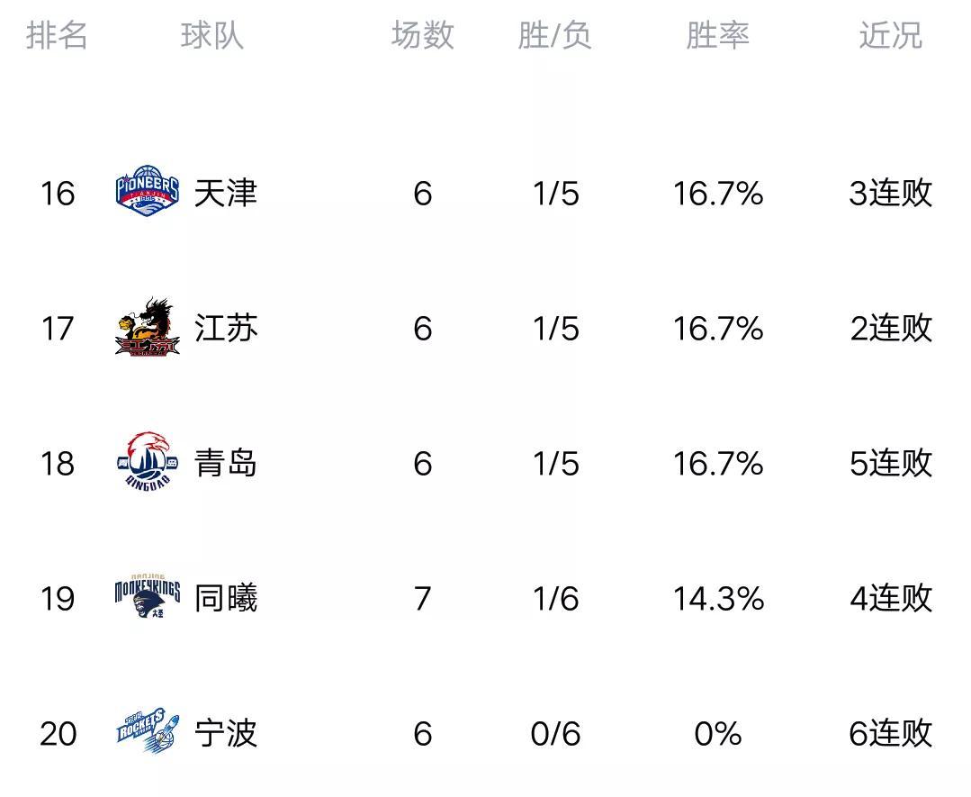 CBA排名大洗牌：辽宁被黑马逆转，山东稳固前三，北控险(cba排各)
