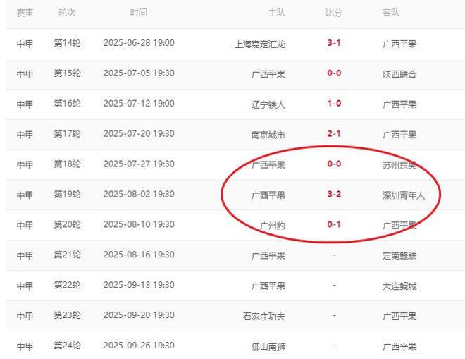 开云体育-广州队战绩持续低迷，重回垫底位置(广州队2021赛程表)